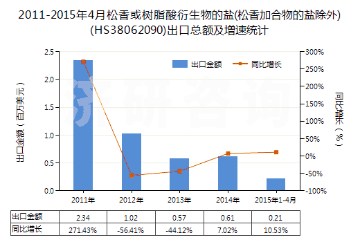 2011-2015年4月松香或樹(shù)脂酸衍生物的鹽(松香加合物的鹽除外)(HS38062090)出口總額及增速統(tǒng)計(jì)